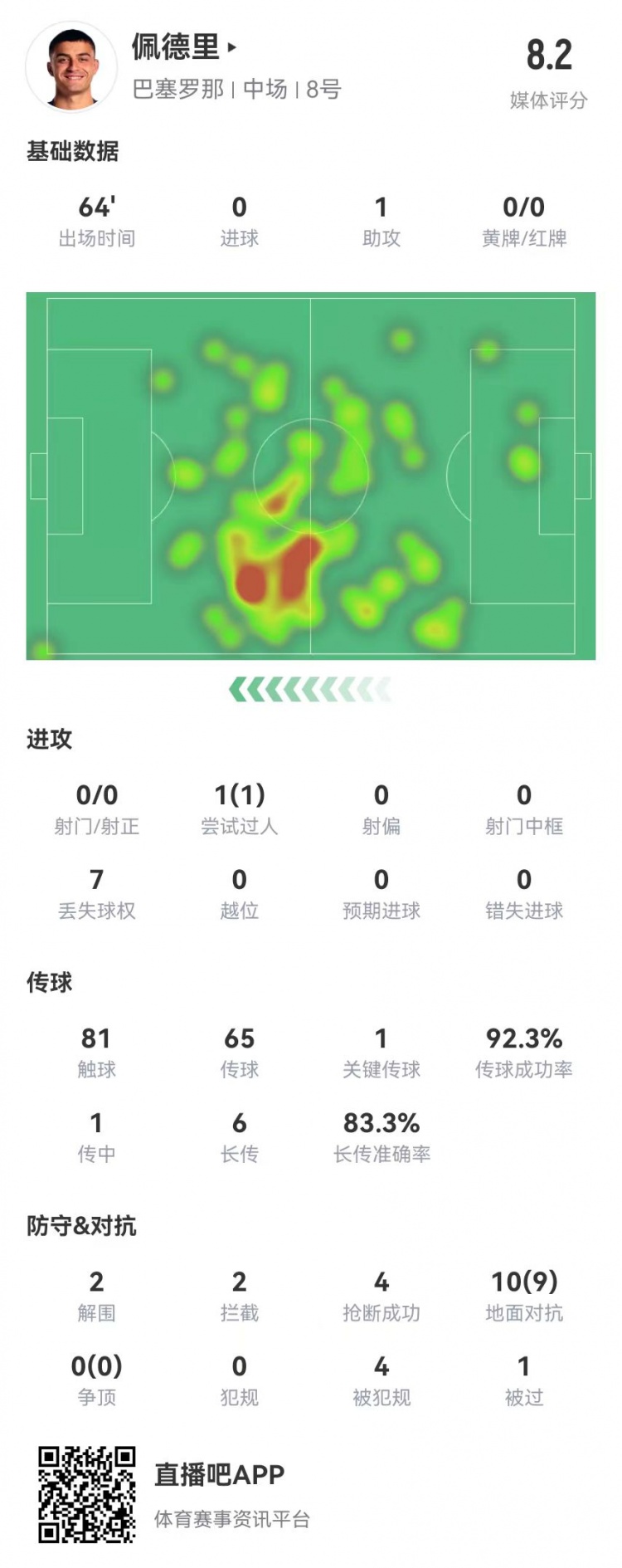  佩德里本场1助攻+5成功长传 10对抗9成功 4造犯规4抢断 获评8.2分